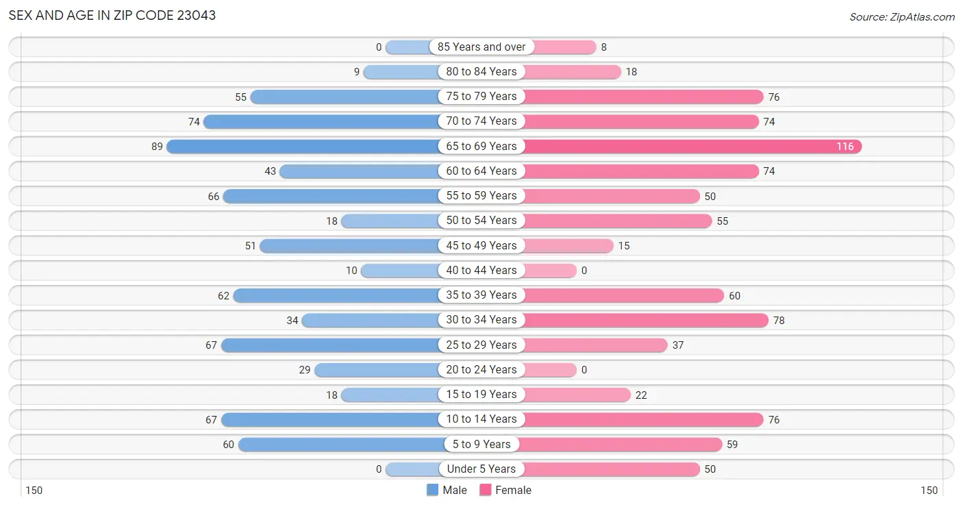 Sex and Age in Zip Code 23043