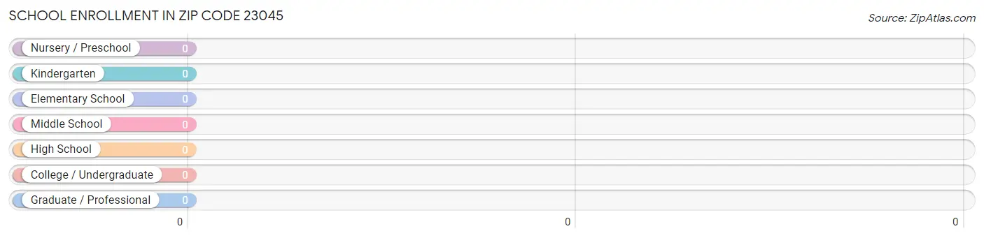 School Enrollment in Zip Code 23045