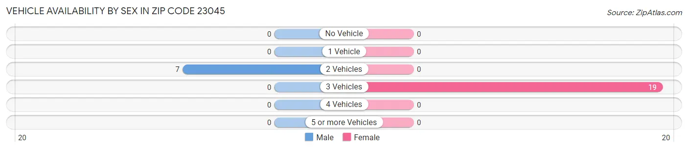 Vehicle Availability by Sex in Zip Code 23045