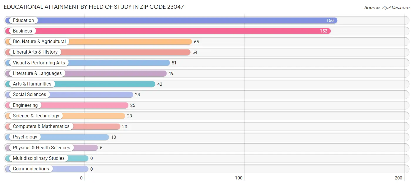 Educational Attainment by Field of Study in Zip Code 23047