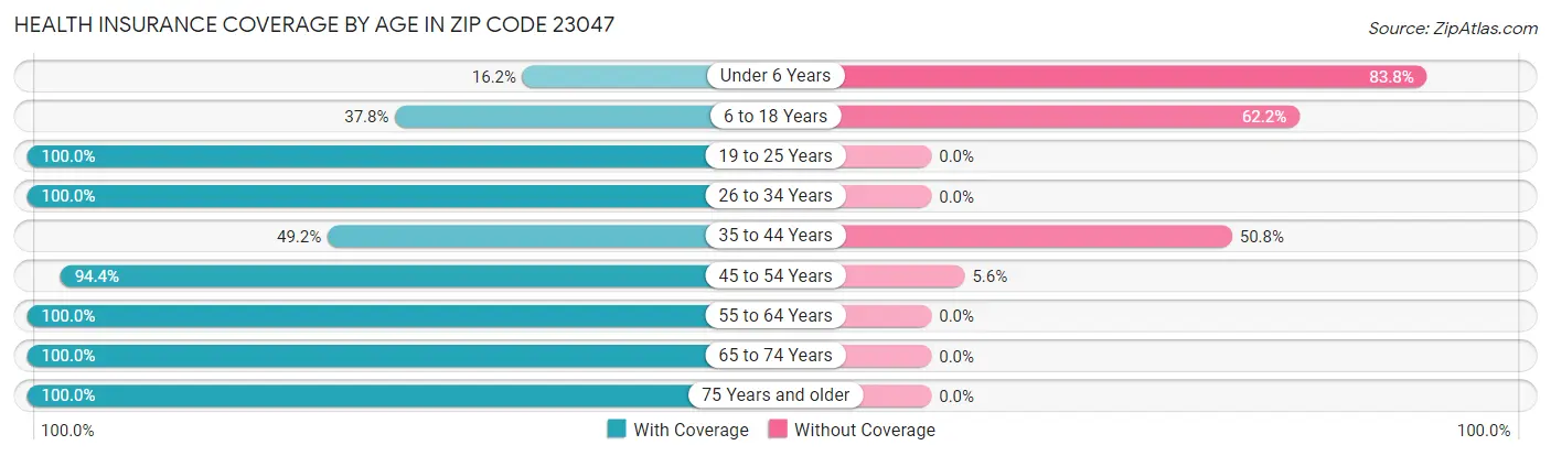 Health Insurance Coverage by Age in Zip Code 23047
