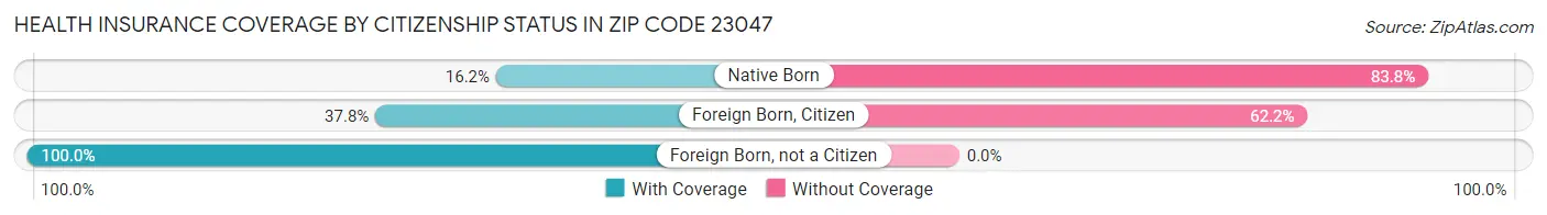 Health Insurance Coverage by Citizenship Status in Zip Code 23047