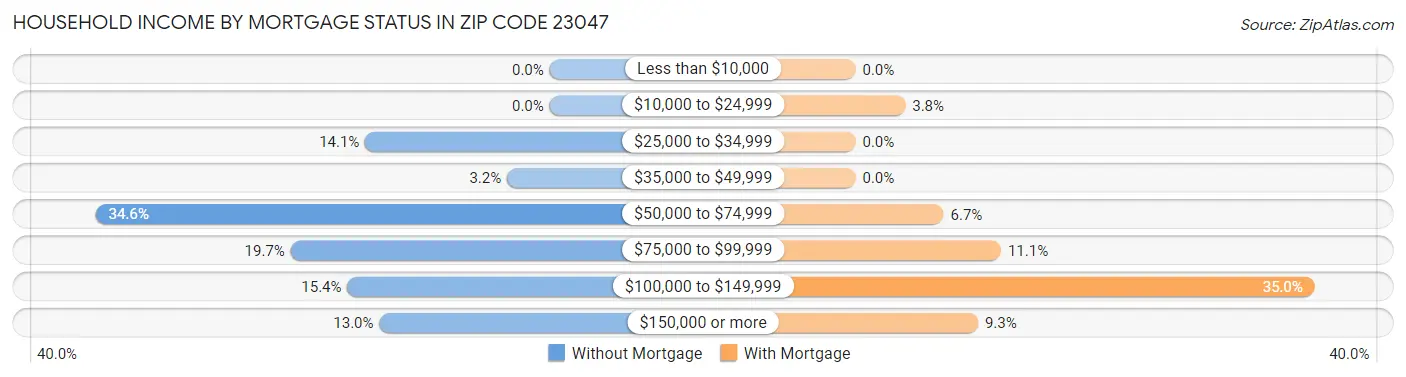 Household Income by Mortgage Status in Zip Code 23047
