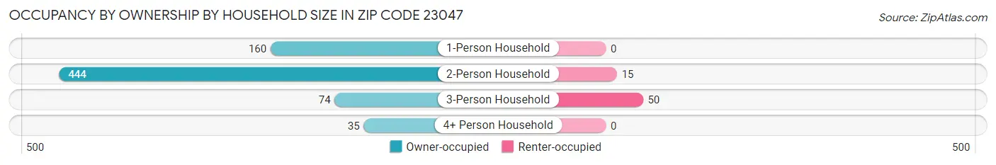 Occupancy by Ownership by Household Size in Zip Code 23047