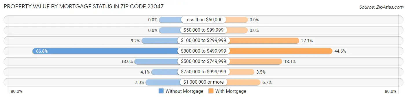 Property Value by Mortgage Status in Zip Code 23047