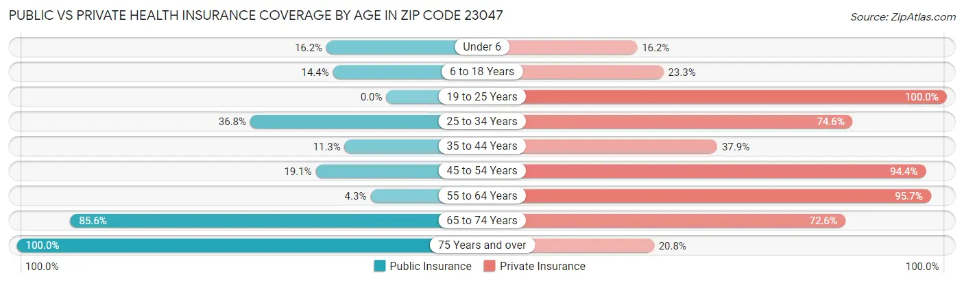 Public vs Private Health Insurance Coverage by Age in Zip Code 23047