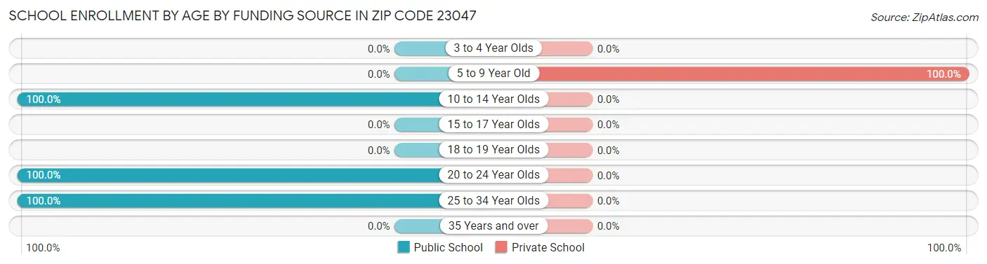 School Enrollment by Age by Funding Source in Zip Code 23047