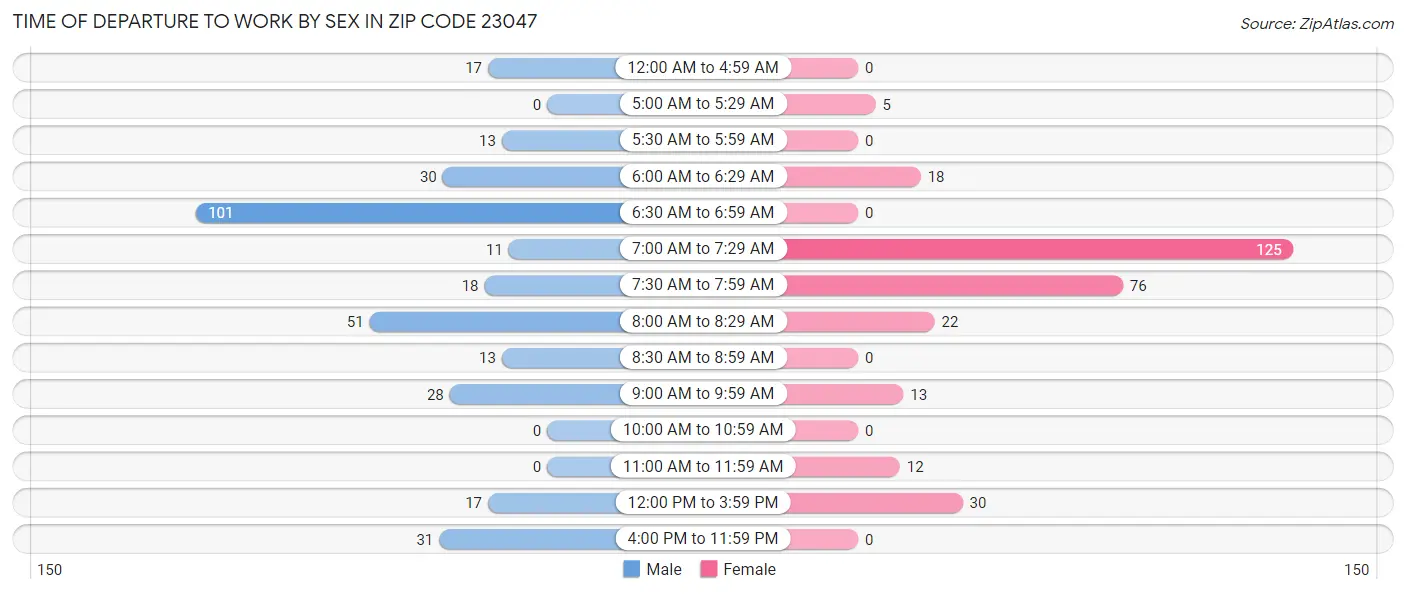Time of Departure to Work by Sex in Zip Code 23047