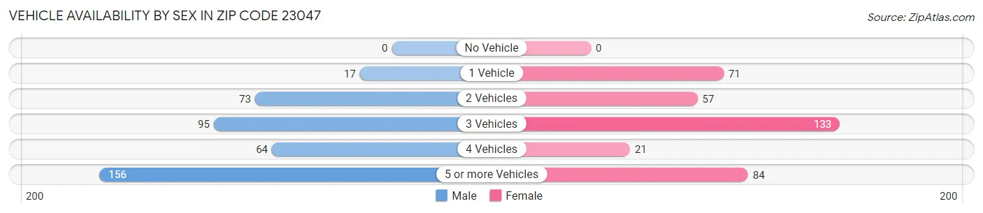 Vehicle Availability by Sex in Zip Code 23047