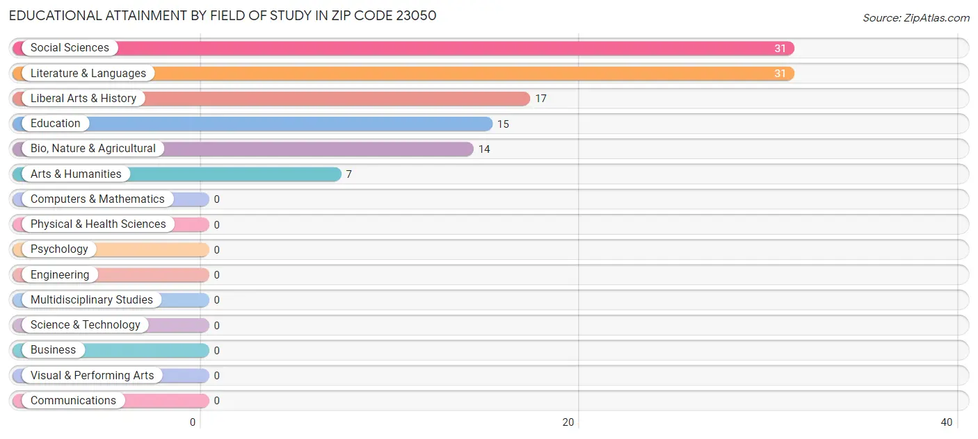 Educational Attainment by Field of Study in Zip Code 23050