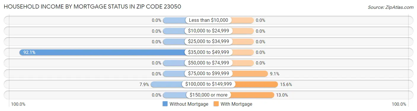 Household Income by Mortgage Status in Zip Code 23050