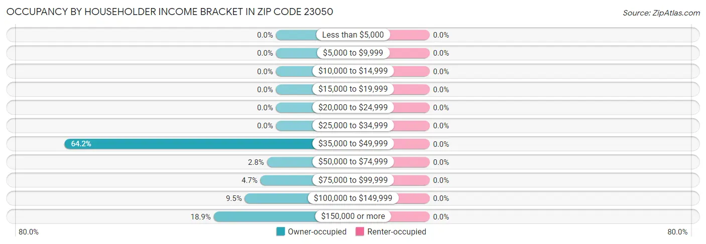 Occupancy by Householder Income Bracket in Zip Code 23050