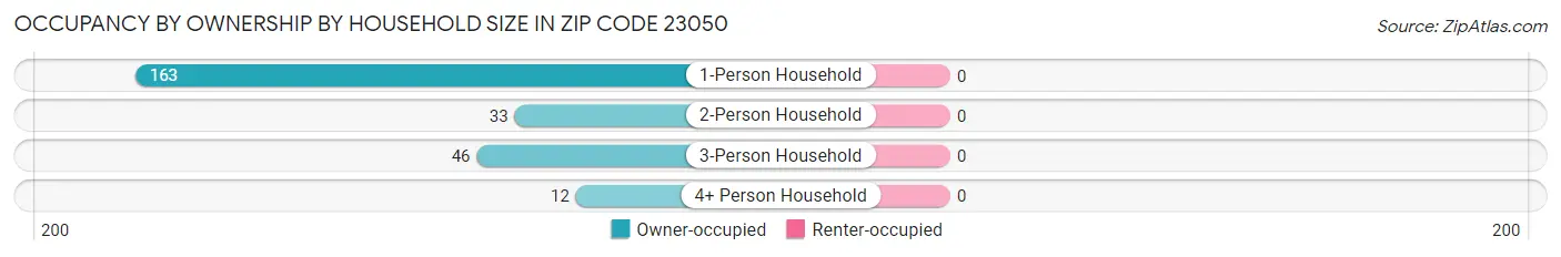 Occupancy by Ownership by Household Size in Zip Code 23050