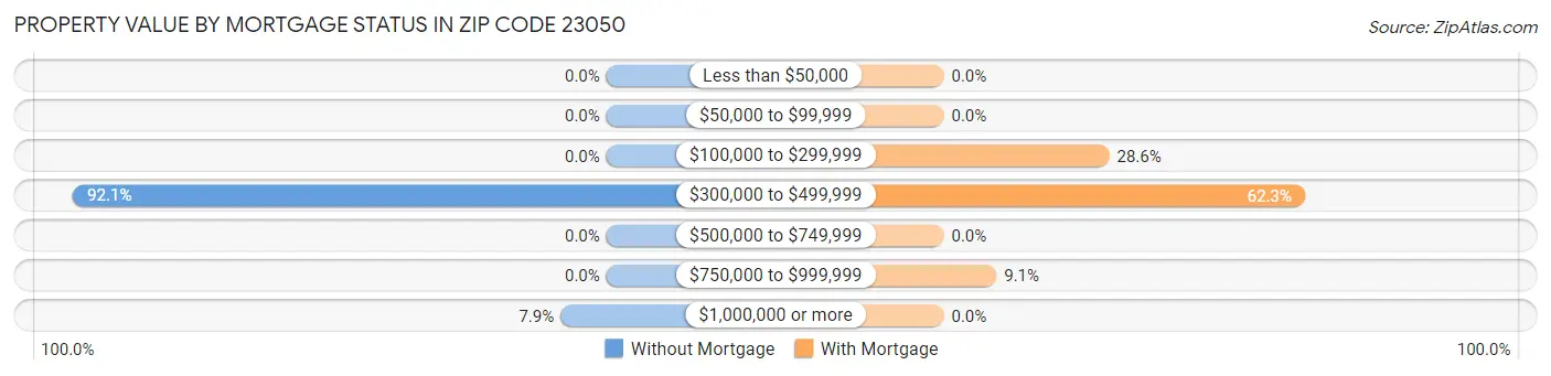 Property Value by Mortgage Status in Zip Code 23050