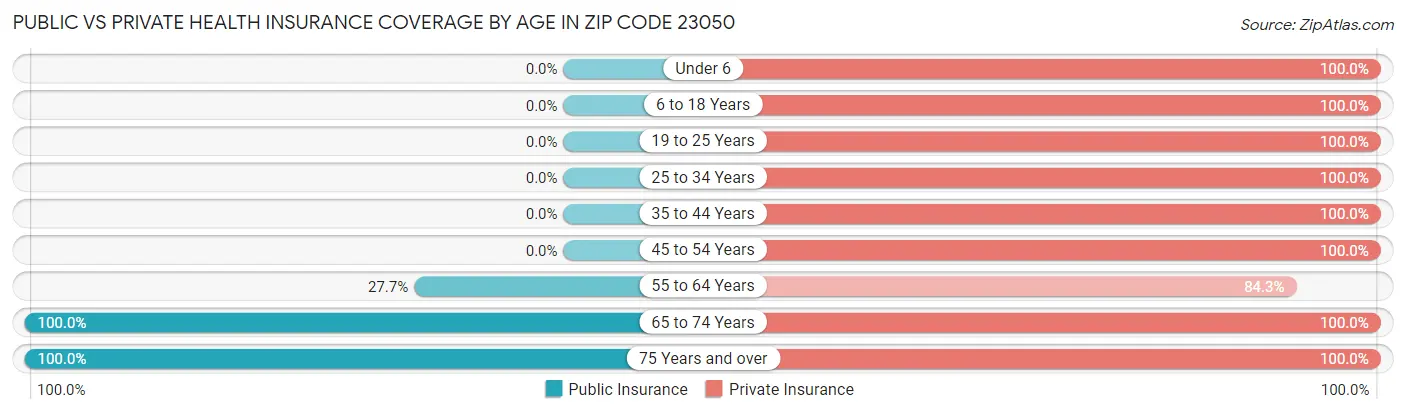 Public vs Private Health Insurance Coverage by Age in Zip Code 23050