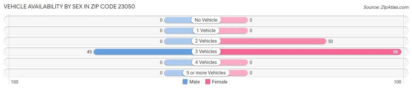 Vehicle Availability by Sex in Zip Code 23050