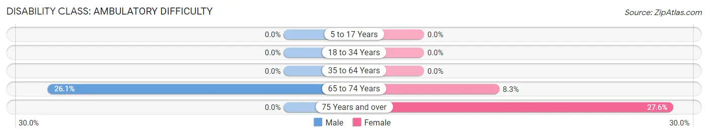 Disability in Zip Code 23055: <span>Ambulatory Difficulty</span>