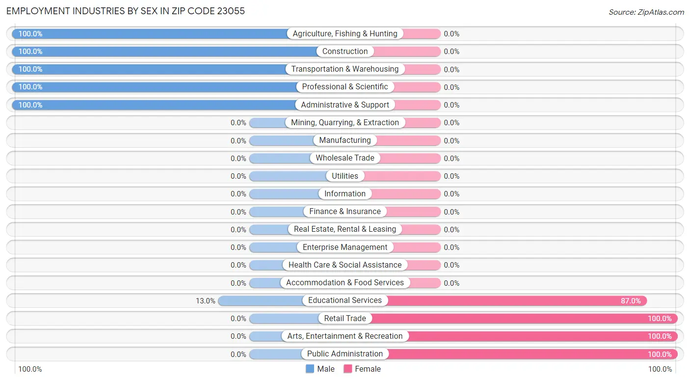 Employment Industries by Sex in Zip Code 23055