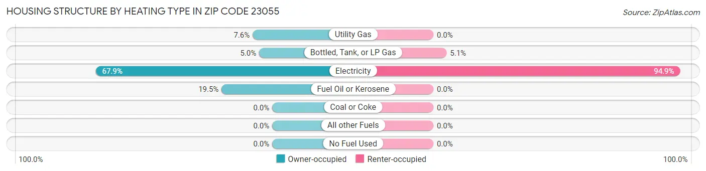 Housing Structure by Heating Type in Zip Code 23055