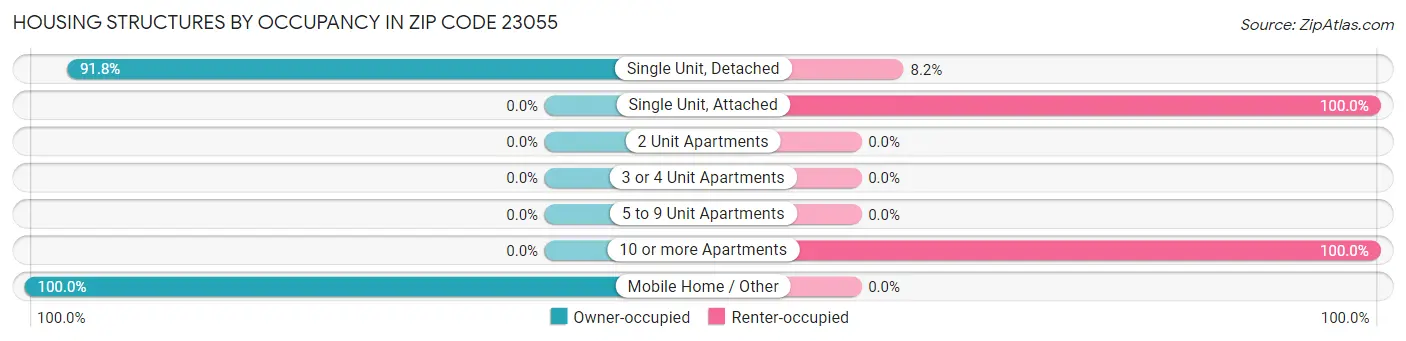 Housing Structures by Occupancy in Zip Code 23055