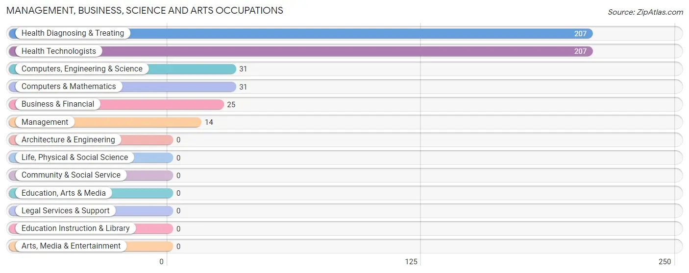 Management, Business, Science and Arts Occupations in Zip Code 23055