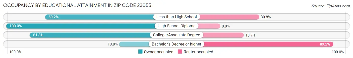 Occupancy by Educational Attainment in Zip Code 23055