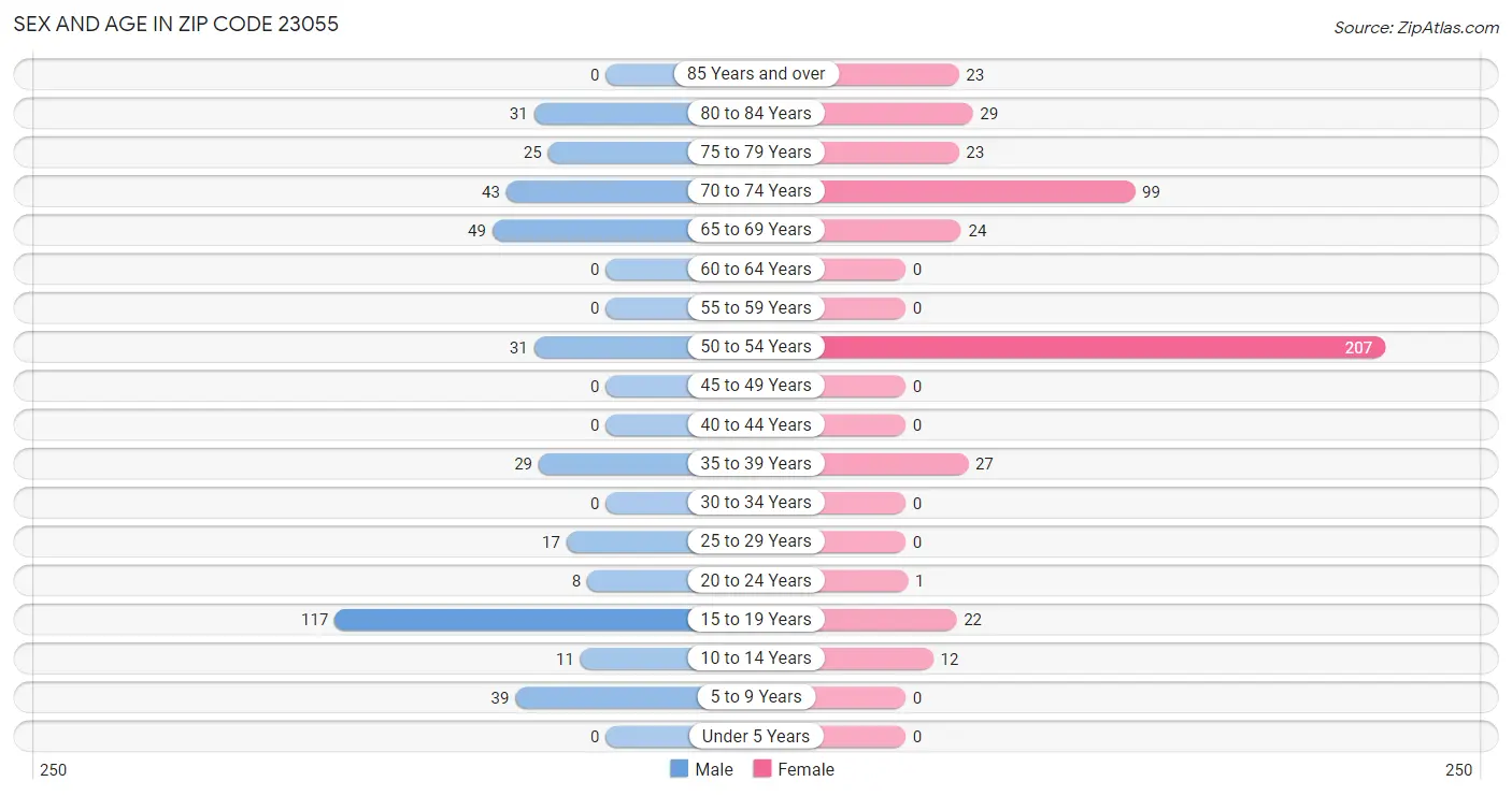 Sex and Age in Zip Code 23055