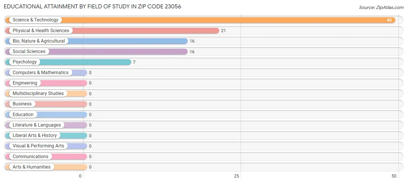 Educational Attainment by Field of Study in Zip Code 23056