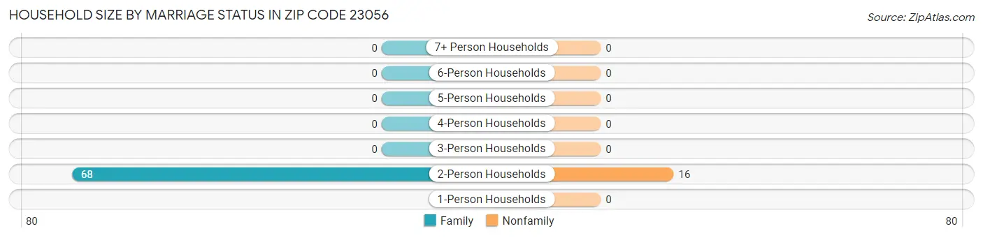 Household Size by Marriage Status in Zip Code 23056