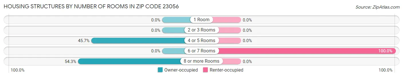 Housing Structures by Number of Rooms in Zip Code 23056