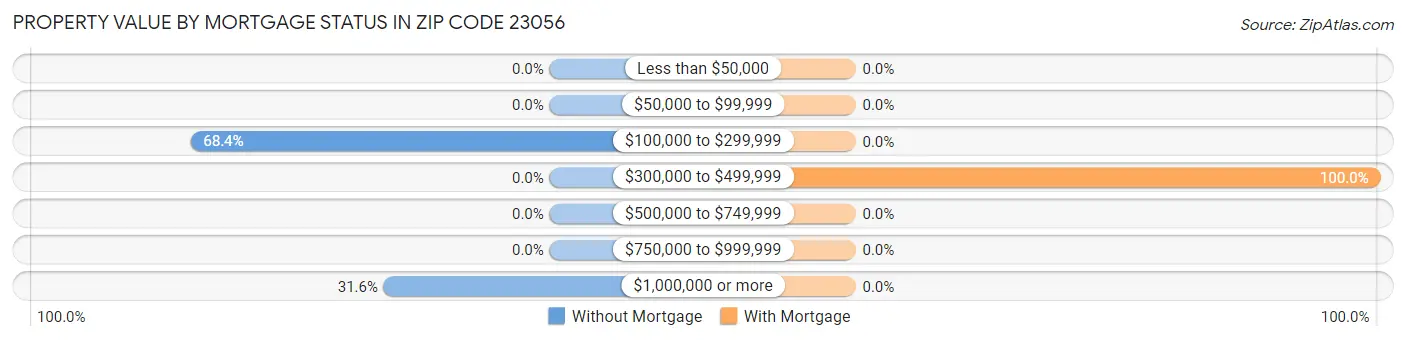 Property Value by Mortgage Status in Zip Code 23056