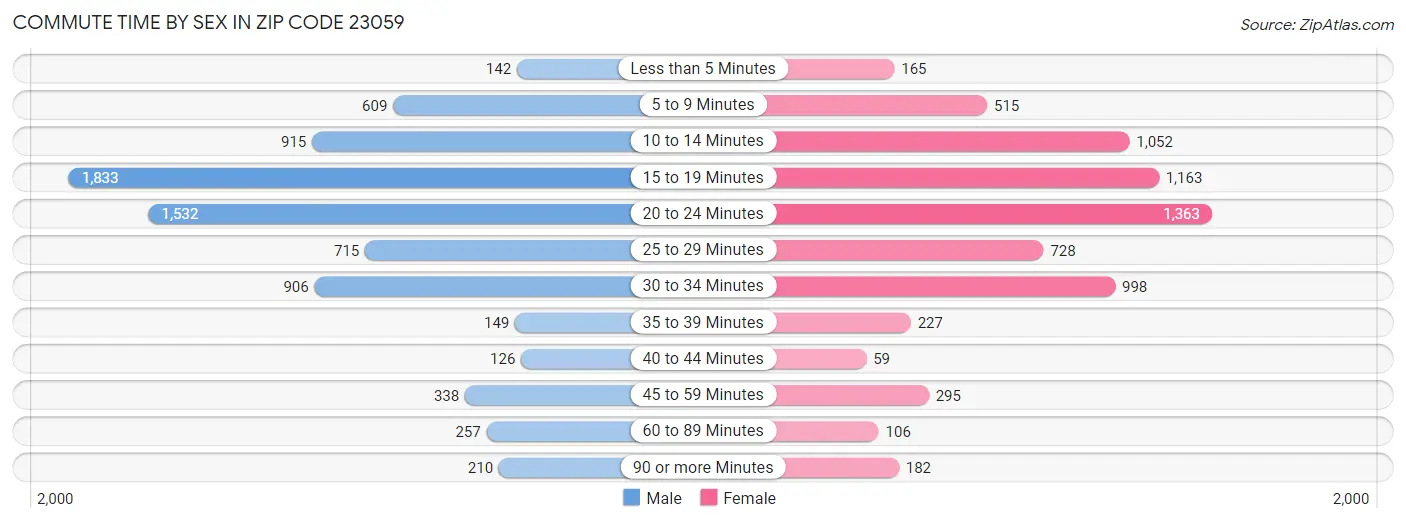 Commute Time by Sex in Zip Code 23059