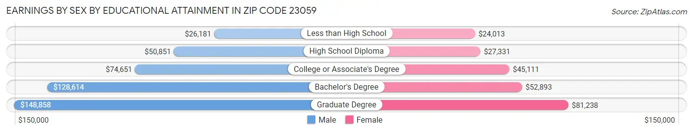 Earnings by Sex by Educational Attainment in Zip Code 23059