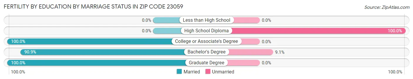 Female Fertility by Education by Marriage Status in Zip Code 23059