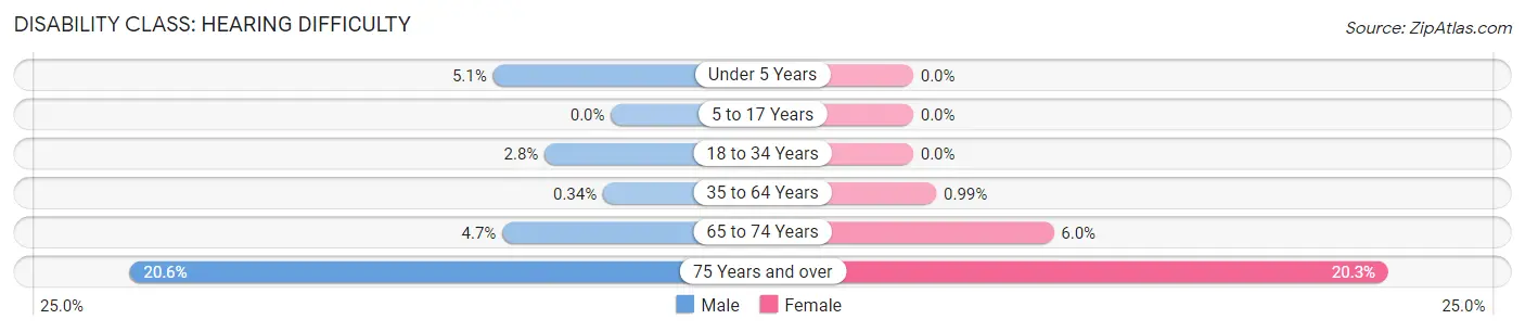 Disability in Zip Code 23059: <span>Hearing Difficulty</span>