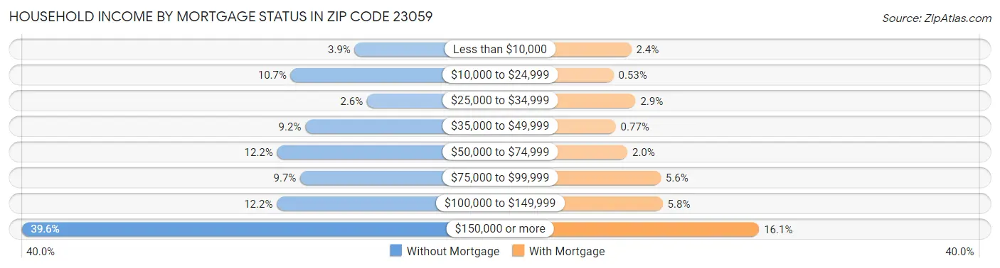 Household Income by Mortgage Status in Zip Code 23059
