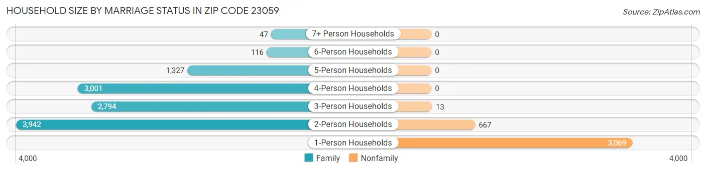 Household Size by Marriage Status in Zip Code 23059