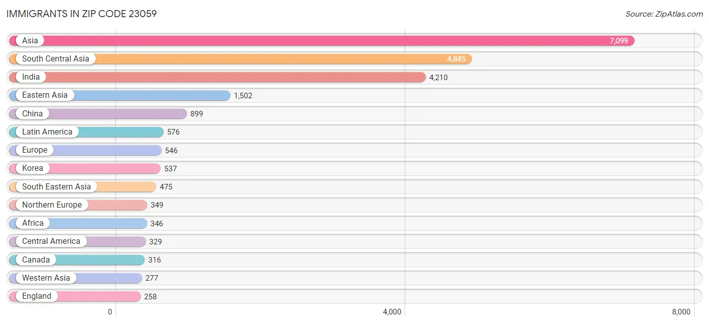 Immigrants in Zip Code 23059