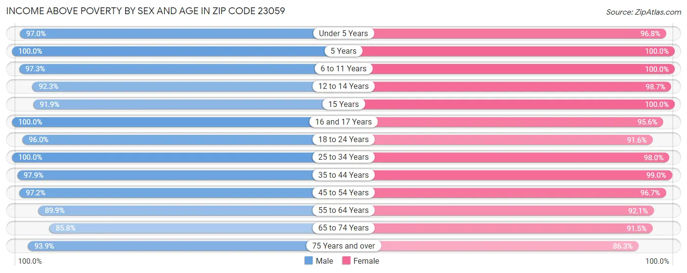 Income Above Poverty by Sex and Age in Zip Code 23059