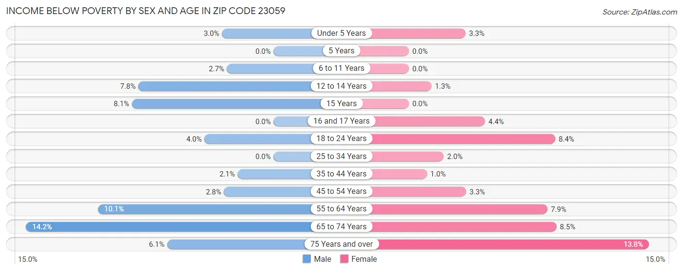 Income Below Poverty by Sex and Age in Zip Code 23059