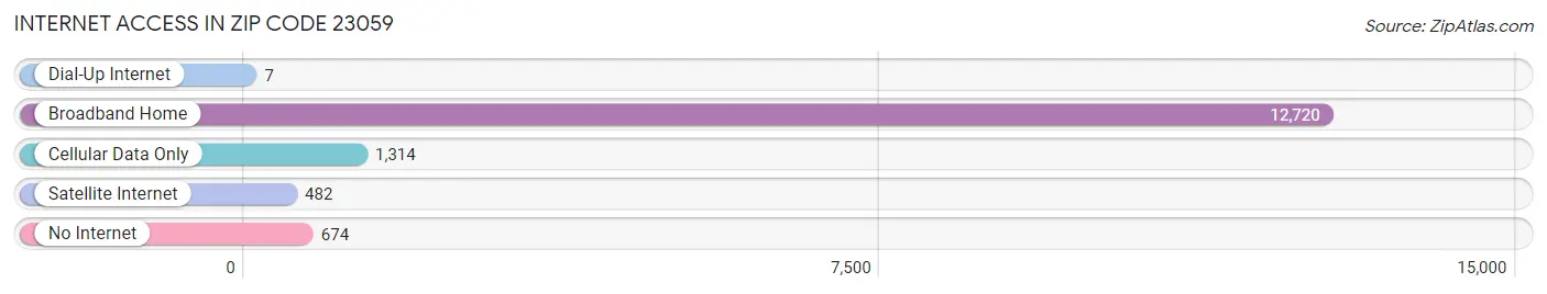 Internet Access in Zip Code 23059