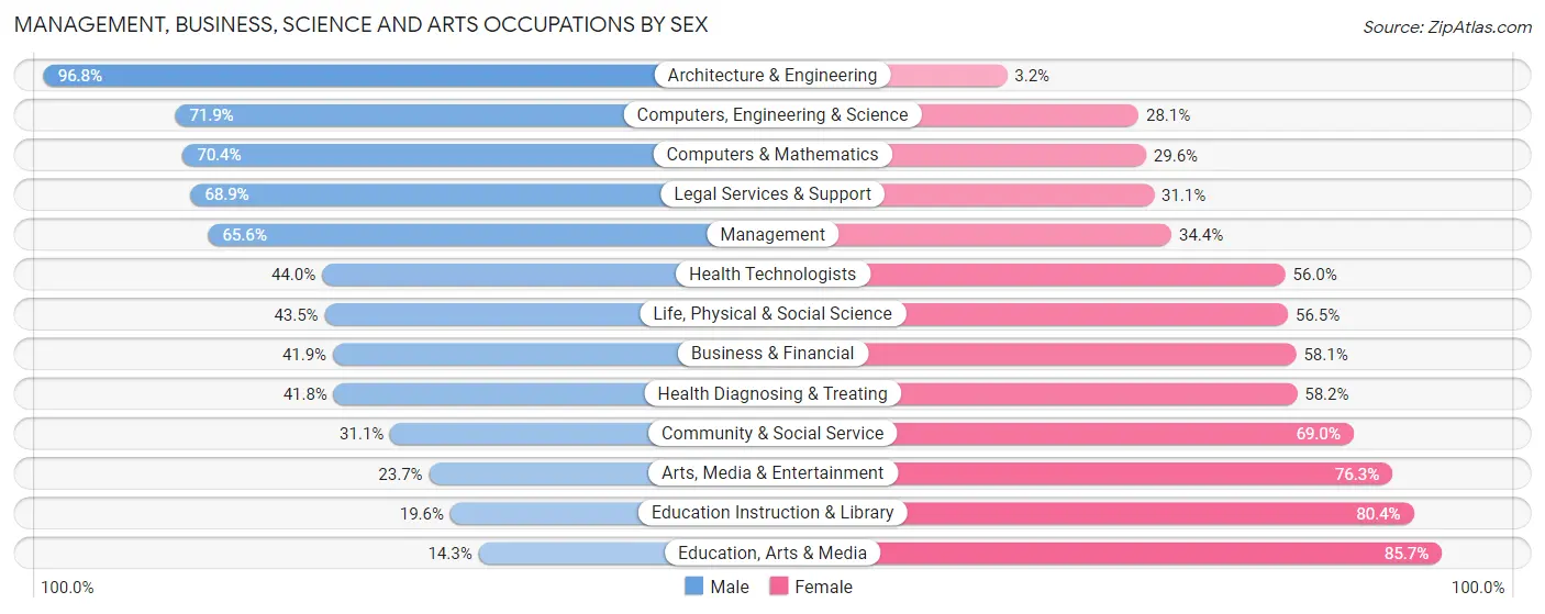 Management, Business, Science and Arts Occupations by Sex in Zip Code 23059