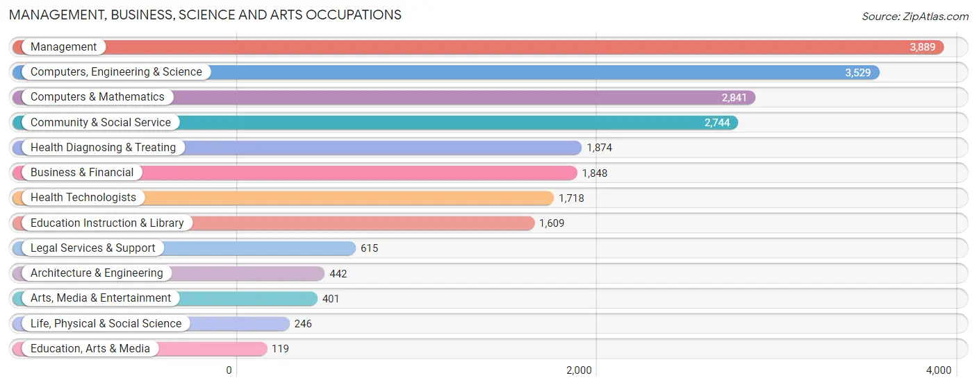 Management, Business, Science and Arts Occupations in Zip Code 23059