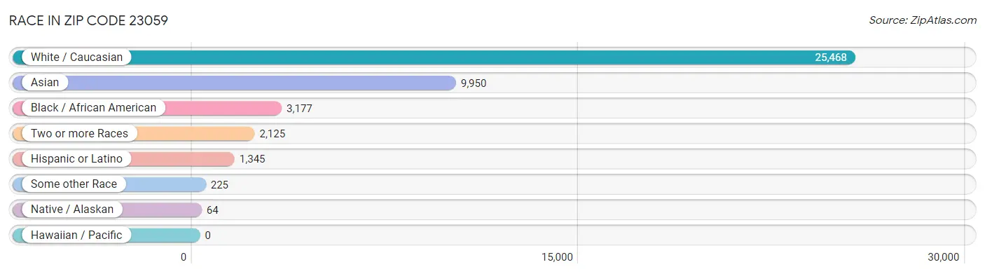 Race in Zip Code 23059