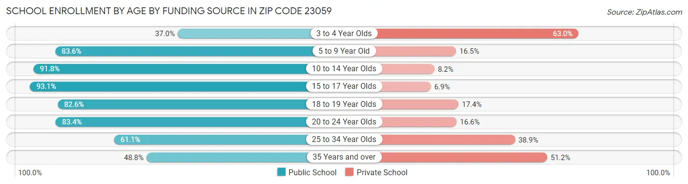 School Enrollment by Age by Funding Source in Zip Code 23059