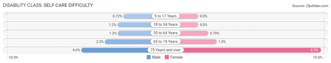 Disability in Zip Code 23059: <span>Self-Care Difficulty</span>