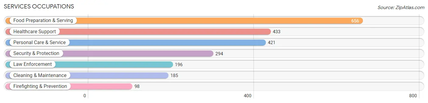 Services Occupations in Zip Code 23059