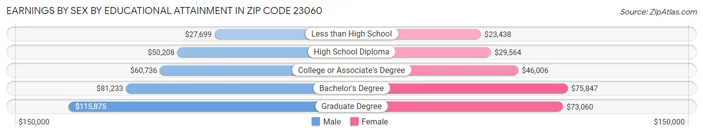 Earnings by Sex by Educational Attainment in Zip Code 23060
