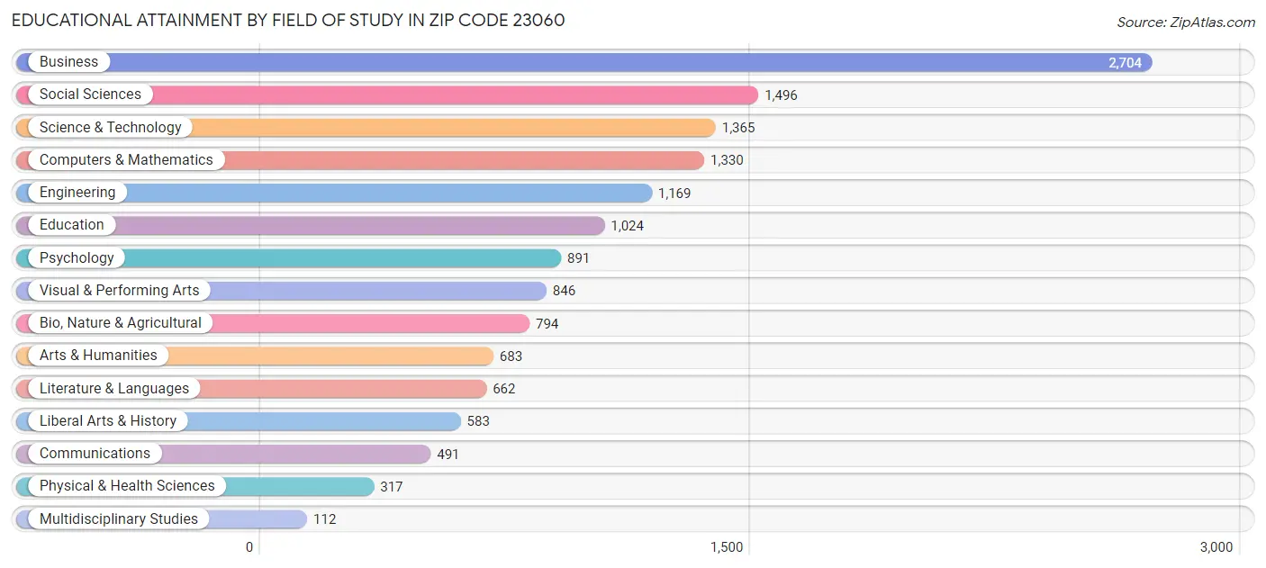 Educational Attainment by Field of Study in Zip Code 23060
