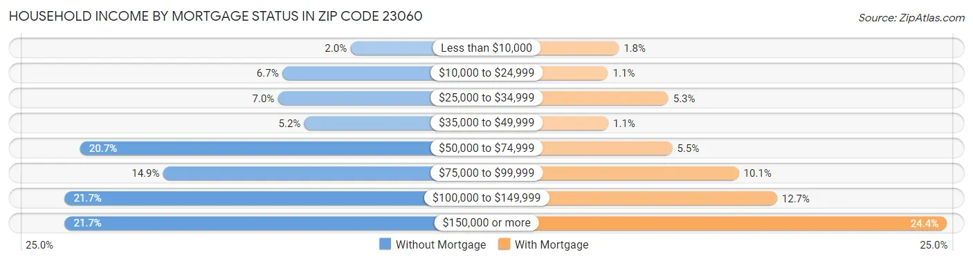 Household Income by Mortgage Status in Zip Code 23060